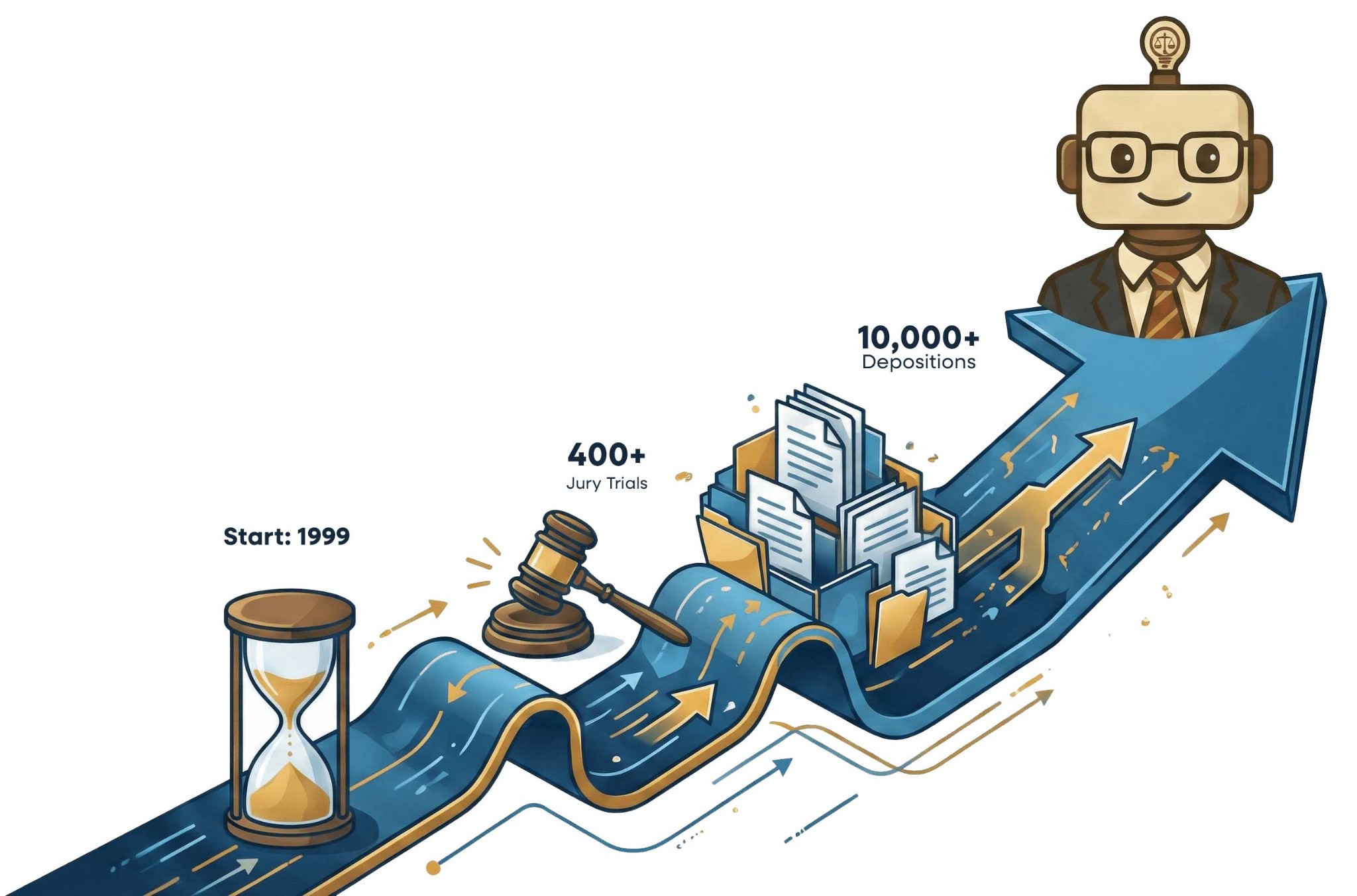 Timeline: Start 1999, 400+ Jury Trials, 10,000+ Depositions